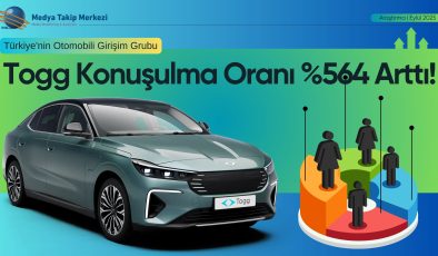 Togg’un Yurtdışında Konuşulma Oranı %564 Arttı!