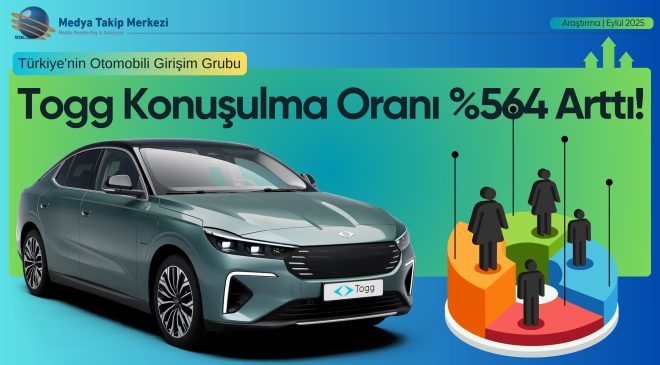Togg’un Yurtdışında Konuşulma Oranı %564 Arttı!